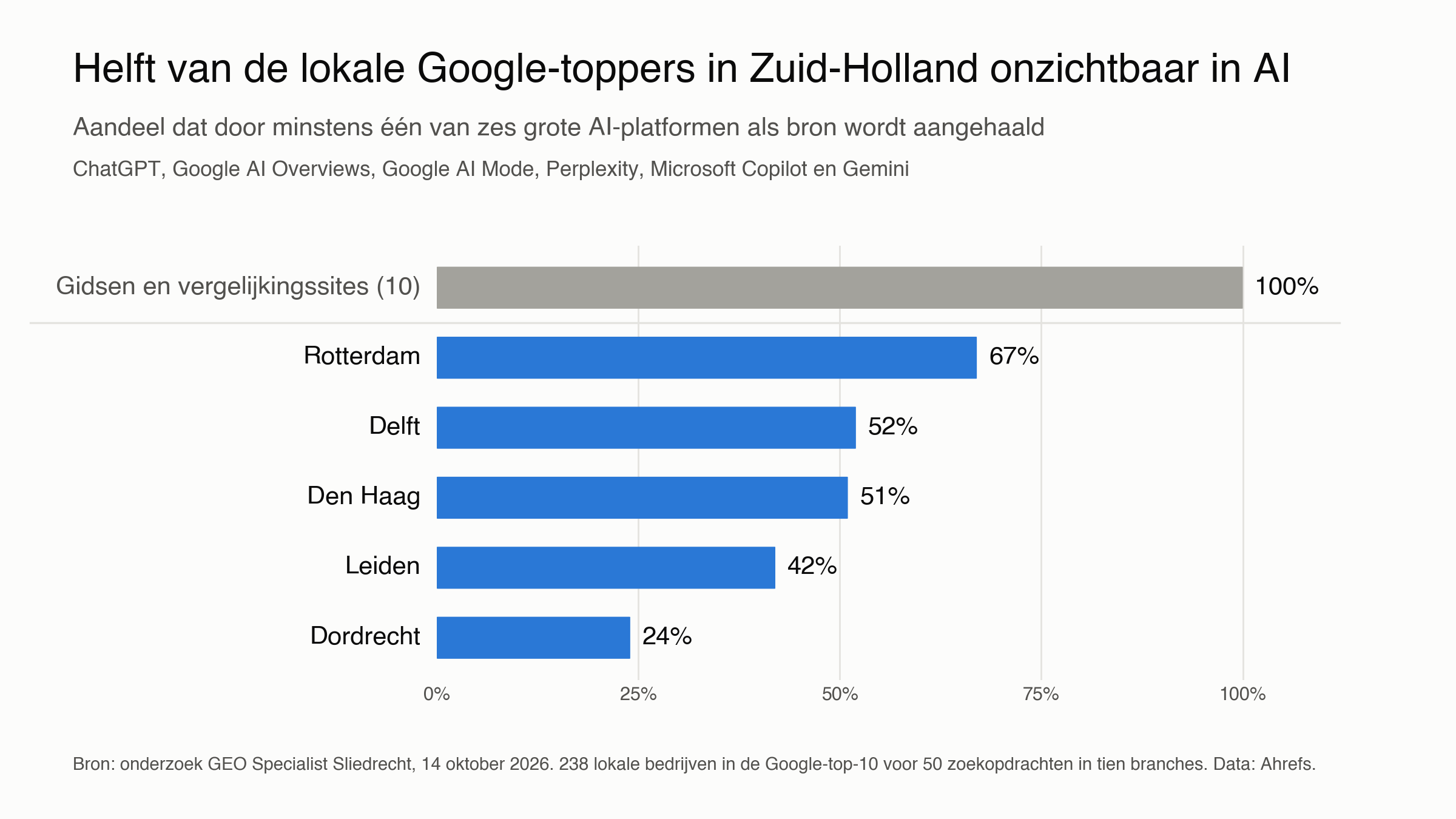 Grafiek AI-zichtbaarheid lokale bedrijven Zuid-Holland per stad: Rotterdam 67%, Delft 52%, Den Haag 51%, Leiden 42%, Dordrecht 24% aangehaald door AI, gidsen en vergelijkingssites 100%