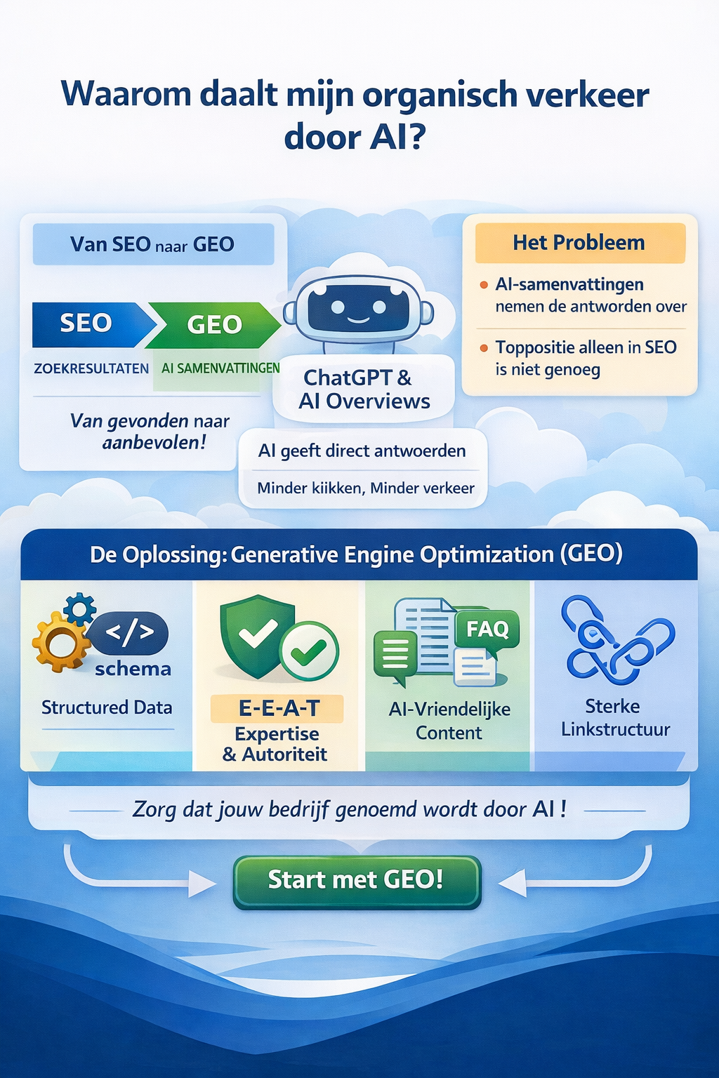 Waarom daalt mijn organisch verkeer door AI? Infographic over de verschuiving van SEO naar GEO Infographic: Waarom daalt mijn organisch verkeer door AI? Van SEO naar GEO – de verschuiving van zoekresultaten naar AI-samenvattingen, met de oplossing Generative Engine Optimization inclusief structured data, E-E-A-T, AI-vriendelijke content en sterke linkstructuur